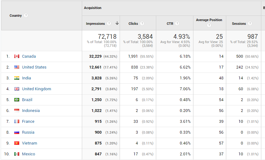  Acquisition Google Search Console Countries Report